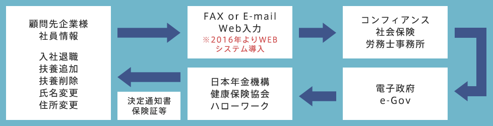 社会保険関係処理