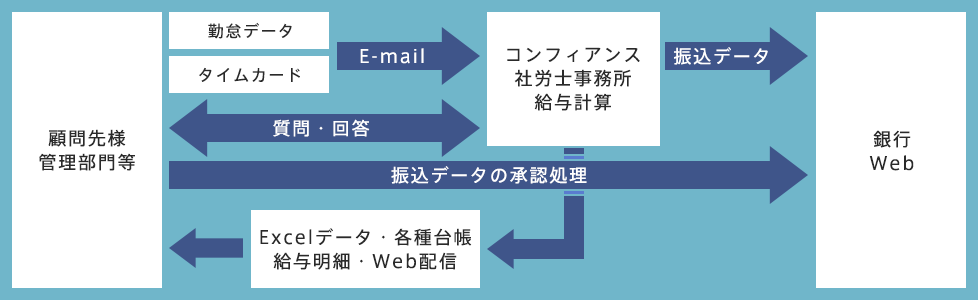 給与計算処理