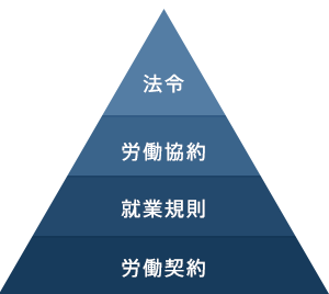 就業規則の作成・変更